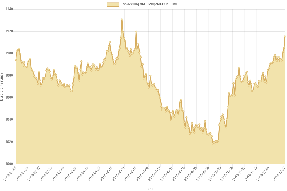 Goldpreisentwicklung 2018