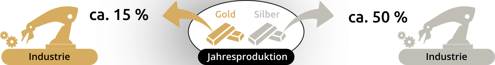 Nachfrage von Gold und Silber in der Industrie