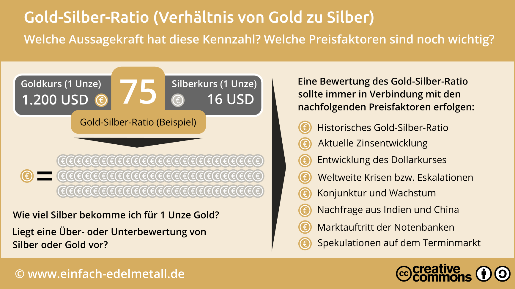 Infografik: Gold-Silber-Ratio