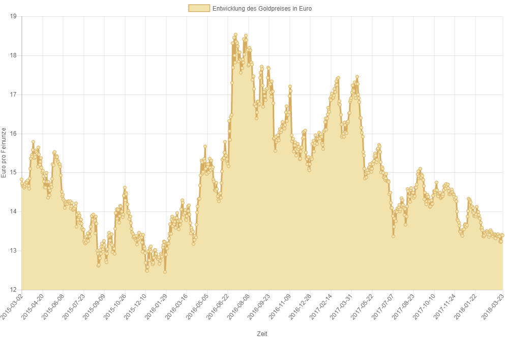Silberpreisentwicklung der letzten 3 Jahre (03.2015 – 03.2018)
